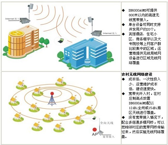 寬帶無線網(wǎng)絡運營圖