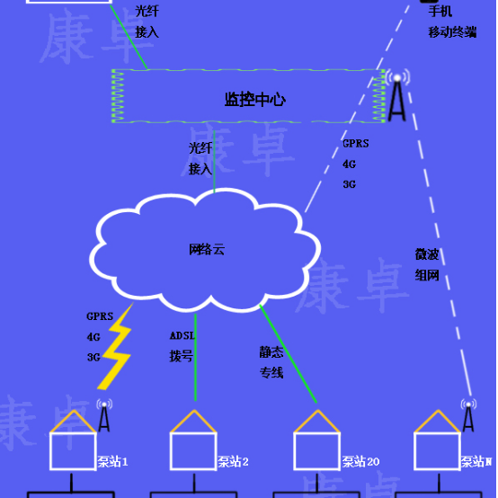 泵站無人值守系統(tǒng) 泵站自控視頻監(jiān)控遠(yuǎn)程集中管理系統(tǒng)