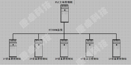 PLC控制柜ET200M網(wǎng)絡結構